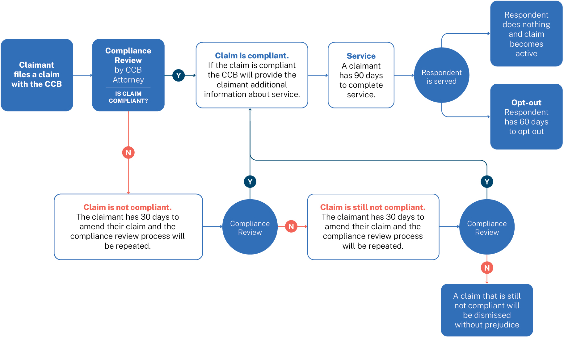 Steps to filing a claim flowchart